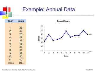 Basic Business Statistics, 10e © 2006 Prentice-Hall, Inc. Chap 16-18
Example: Annual Data
Year Sales
1
2
3
4
5
6
7
8
9
10
11
etc…
23
40
25
27
32
48
33
37
37
50
40
etc…
Annual Sales
0
10
20
30
40
50
60
1 2 3 4 5 6 7 8 9 10 11
Year
Sales
…
…
 