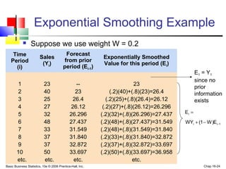 Basic Business Statistics, 10e © 2006 Prentice-Hall, Inc. Chap 16-24
Exponential Smoothing Example
 Suppose we use weight W = 0.2
Time
Period
(i)
Sales
(Yi)
Forecast
from prior
period (Ei-1)
Exponentially Smoothed
Value for this period (Ei)
1
2
3
4
5
6
7
8
9
10
etc.
23
40
25
27
32
48
33
37
37
50
etc.
--
23
26.4
26.12
26.296
27.437
31.549
31.840
32.872
33.697
etc.
23
(.2)(40)+(.8)(23)=26.4
(.2)(25)+(.8)(26.4)=26.12
(.2)(27)+(.8)(26.12)=26.296
(.2)(32)+(.8)(26.296)=27.437
(.2)(48)+(.8)(27.437)=31.549
(.2)(48)+(.8)(31.549)=31.840
(.2)(33)+(.8)(31.840)=32.872
(.2)(37)+(.8)(32.872)=33.697
(.2)(50)+(.8)(33.697)=36.958
etc.
1ii
i
E)W1(WY
E
−−+
=
E1 = Y1
since no
prior
information
exists
 