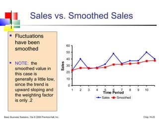 Basic Business Statistics, 10e © 2006 Prentice-Hall, Inc. Chap 16-25
Sales vs. Smoothed Sales
 Fluctuations
have been
smoothed
 NOTE: the
smoothed value in
this case is
generally a little low,
since the trend is
upward sloping and
the weighting factor
is only .2
0
10
20
30
40
50
60
1 2 3 4 5 6 7 8 9 10
Time Period
Sales
Sales Smoothed
 