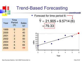 Basic Business Statistics, 10e © 2006 Prentice-Hall, Inc. Chap 16-30
Trend-Based Forecasting
 Forecast for time period 6:
Year
Time
Period
(X)
Sales
(y)
1999
2000
2001
2002
2003
2004
2005
0
1
2
3
4
5
6
20
40
30
50
70
65
??
(continued)
Sales trend
0
10
20
30
40
50
60
70
80
0 1 2 3 4 5 6
Year
sales
79.33
(6)9.571421.905Yˆ
=
+=
 