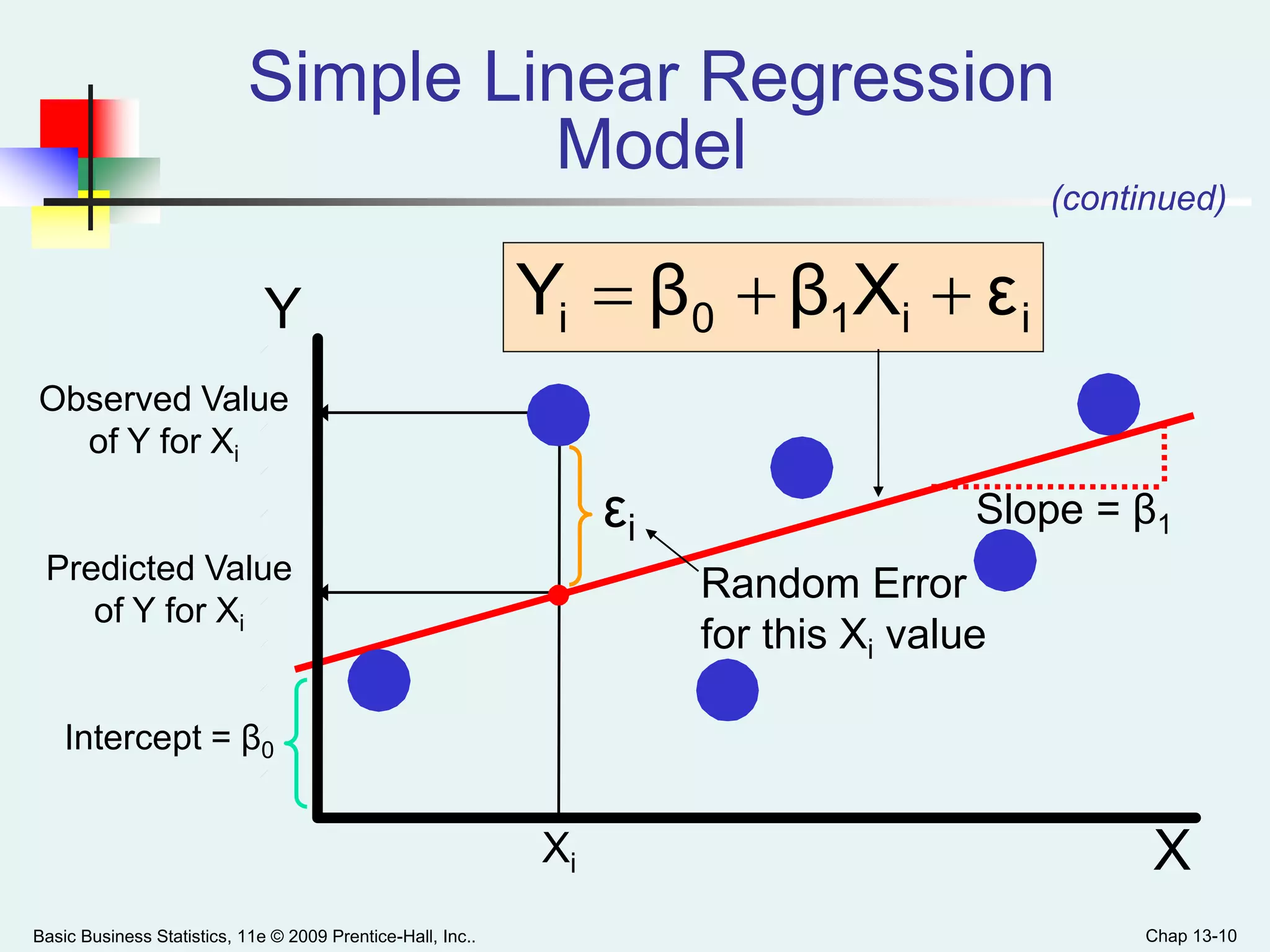 Basic Business Statistics, 11e © 2009 Prentice-Hall, Inc.. Chap 13-10
(continued)
Random Error
for this Xi value
Y
X
Observed Value
of Y for Xi
Predicted Value
of Y for Xi
ii10i εXββY 
Xi
Slope = β1
Intercept = β0
εi
Simple Linear Regression
Model
 