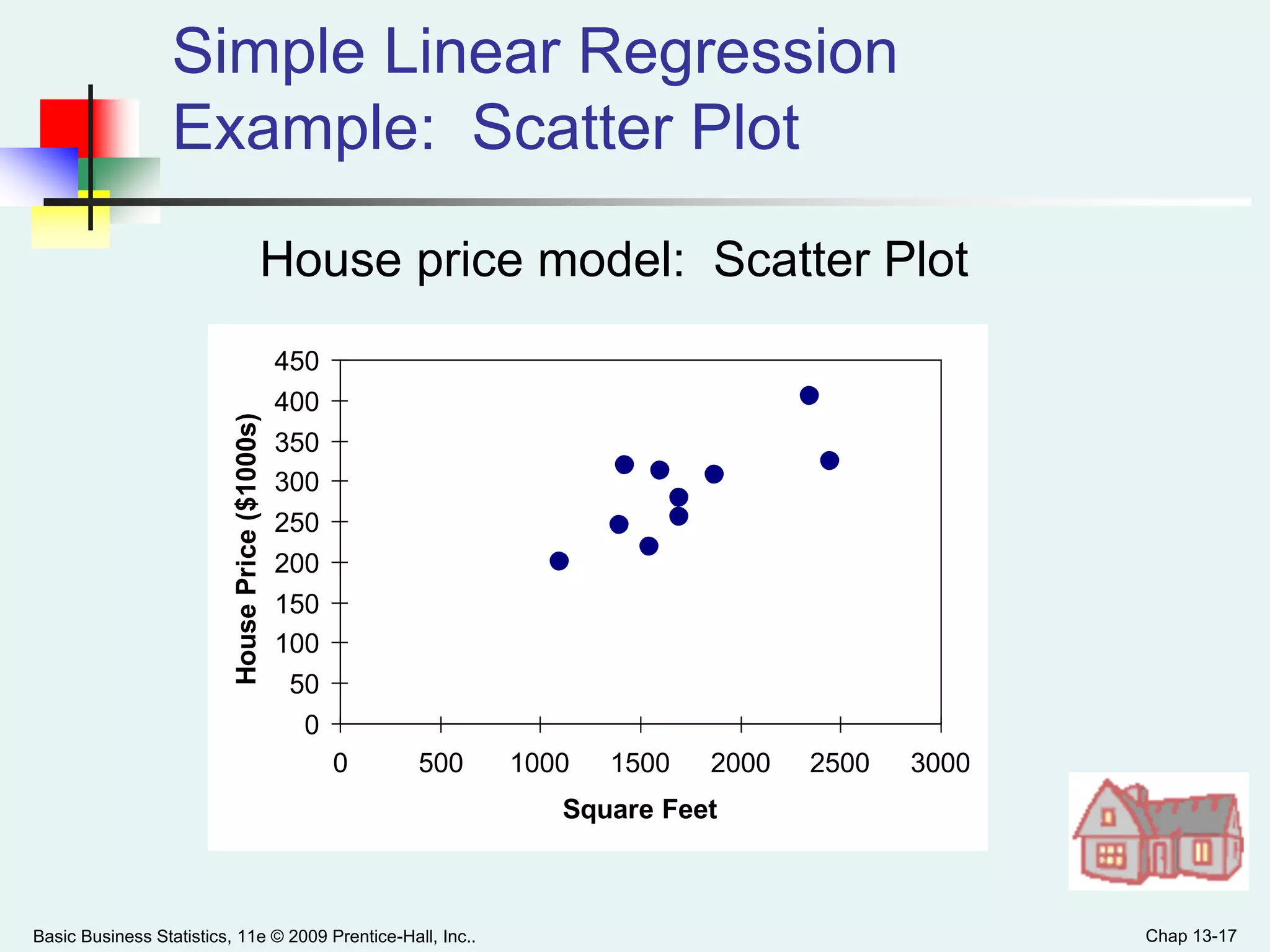 Basic Business Statistics, 11e © 2009 Prentice-Hall, Inc.. Chap 13-17
0
50
100
150
200
250
300
350
400
450
0 500 1000 1500 2000 2500 3000
Square Feet
HousePrice($1000s)
Simple Linear Regression
Example: Scatter Plot
House price model: Scatter Plot
 