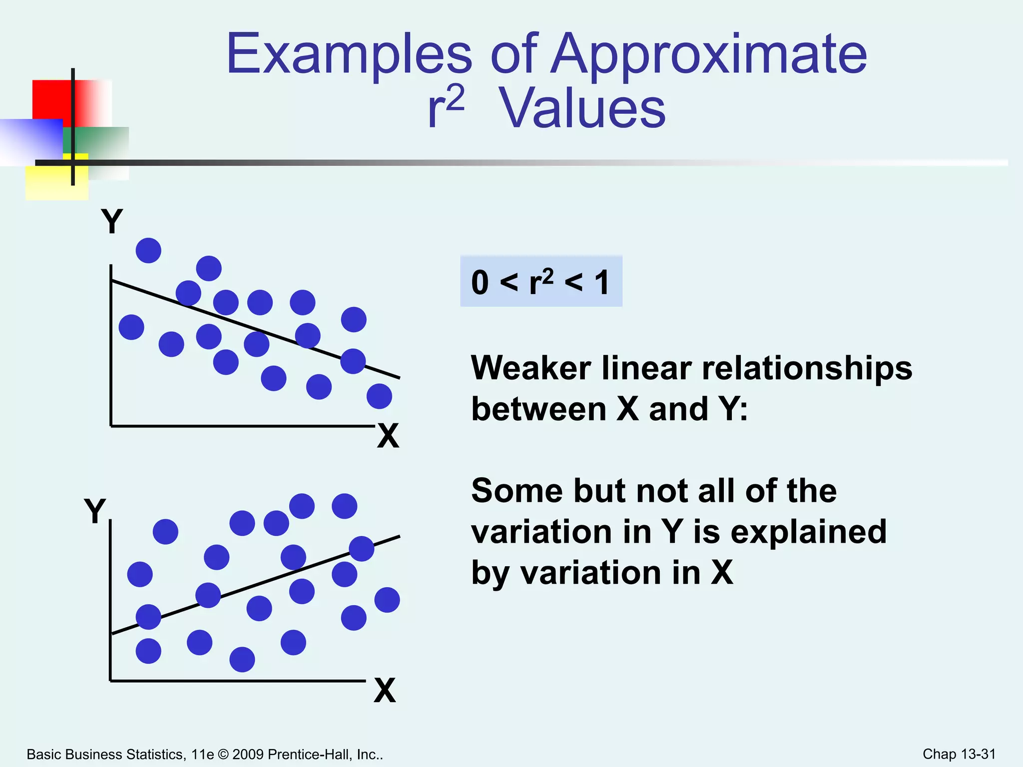 Basic Business Statistics, 11e © 2009 Prentice-Hall, Inc.. Chap 13-31
Examples of Approximate
r2 Values
Y
X
Y
X
0 < r2 < 1
Weaker linear relationships
between X and Y:
Some but not all of the
variation in Y is explained
by variation in X
 