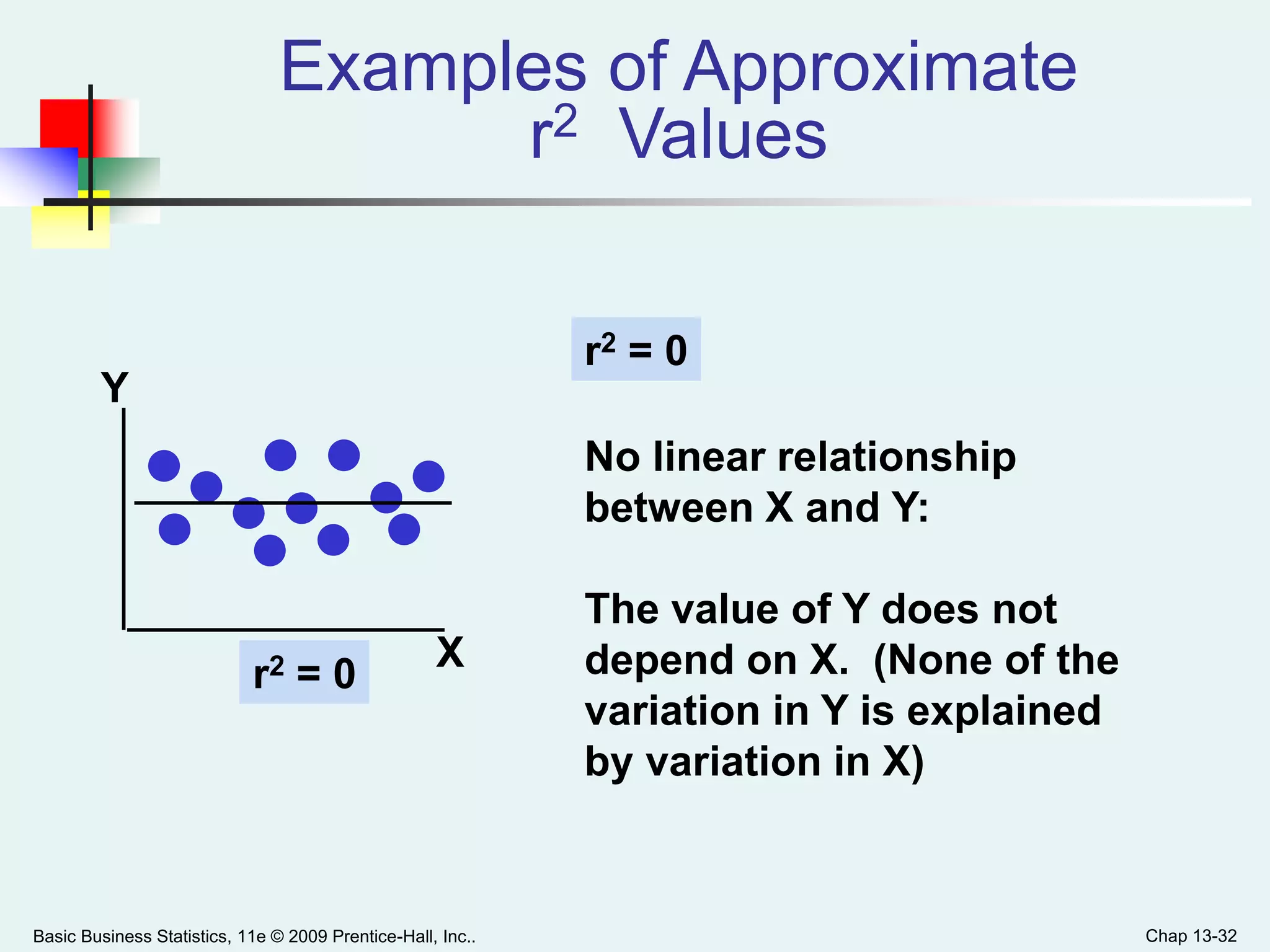 Basic Business Statistics, 11e © 2009 Prentice-Hall, Inc.. Chap 13-32
Examples of Approximate
r2 Values
r2 = 0
No linear relationship
between X and Y:
The value of Y does not
depend on X. (None of the
variation in Y is explained
by variation in X)
Y
X
r2 = 0
 