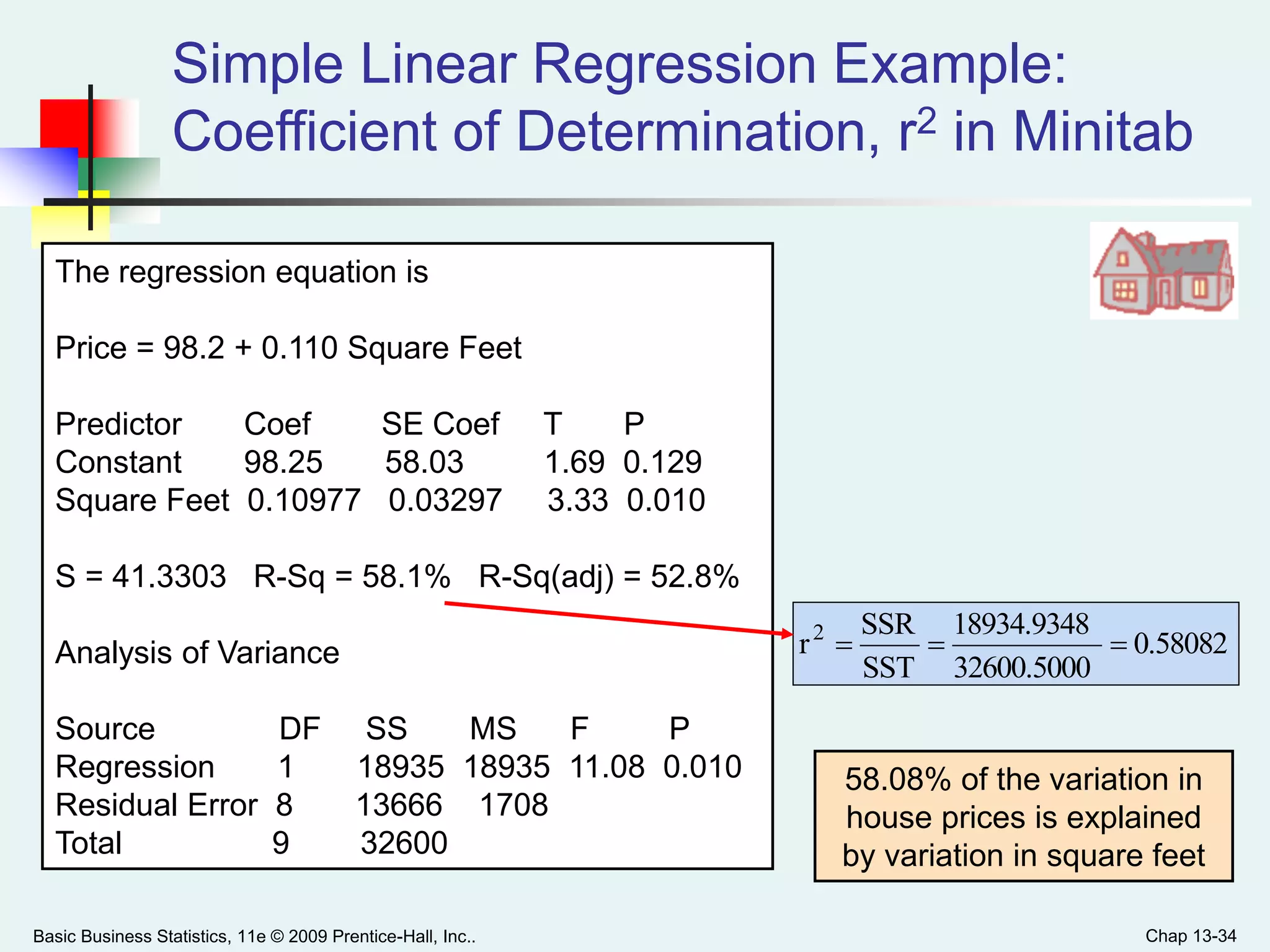 Basic Business Statistics, 11e © 2009 Prentice-Hall, Inc.. Chap 13-34
Simple Linear Regression Example:
Coefficient of Determination, r2 in Minitab
The regression equation is
Price = 98.2 + 0.110 Square Feet
Predictor Coef SE Coef T P
Constant 98.25 58.03 1.69 0.129
Square Feet 0.10977 0.03297 3.33 0.010
S = 41.3303 R-Sq = 58.1% R-Sq(adj) = 52.8%
Analysis of Variance
Source DF SS MS F P
Regression 1 18935 18935 11.08 0.010
Residual Error 8 13666 1708
Total 9 32600
0.58082
32600.5000
18934.9348
SST
SSR
r2

58.08% of the variation in
house prices is explained
by variation in square feet
 