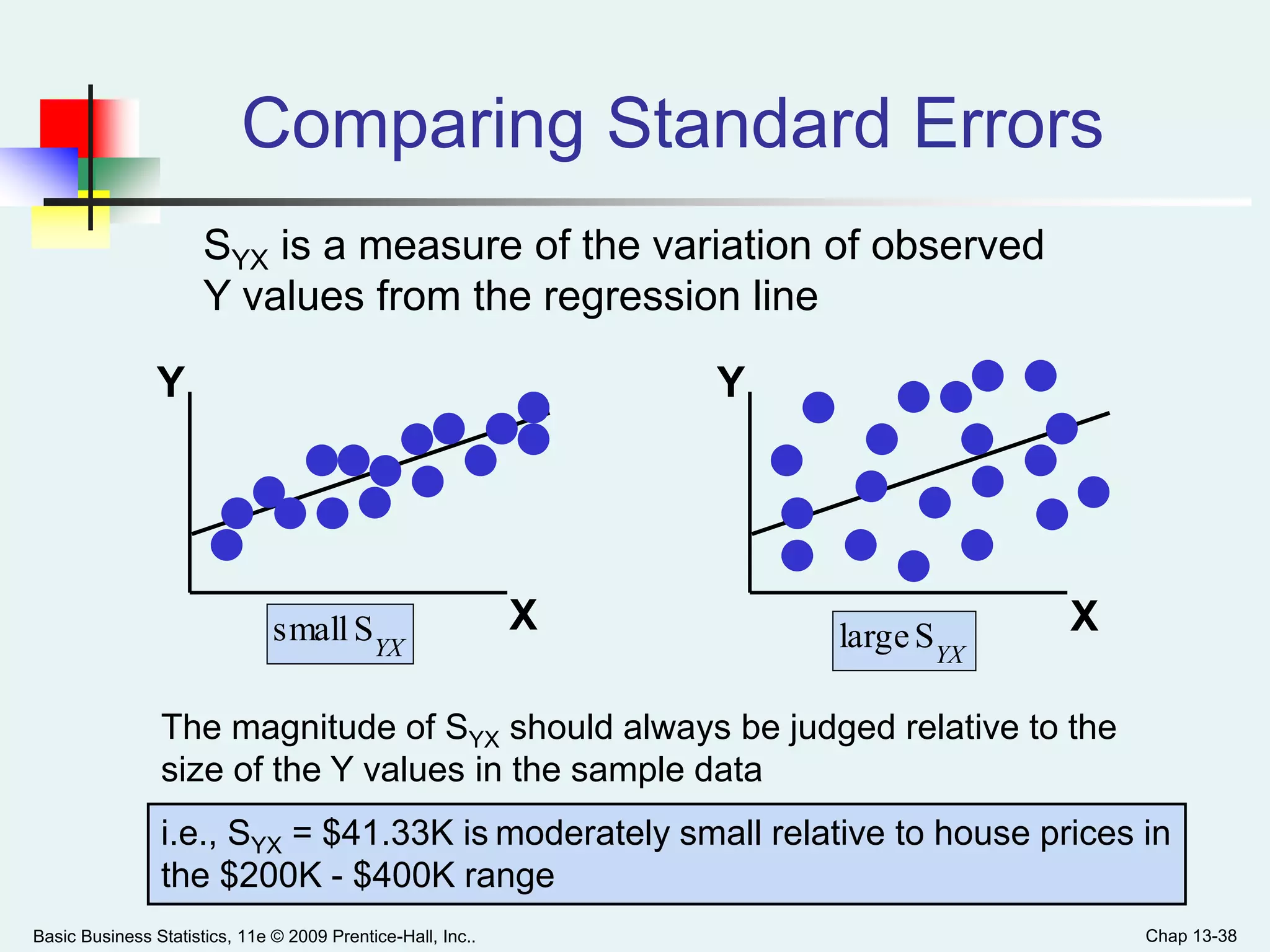 Basic Business Statistics, 11e © 2009 Prentice-Hall, Inc.. Chap 13-38
Comparing Standard Errors
YY
X X
YX
Ssmall
YX
Slarge
SYX is a measure of the variation of observed
Y values from the regression line
The magnitude of SYX should always be judged relative to the
size of the Y values in the sample data
i.e., SYX = $41.33K is moderately small relative to house prices in
the $200K - $400K range
 