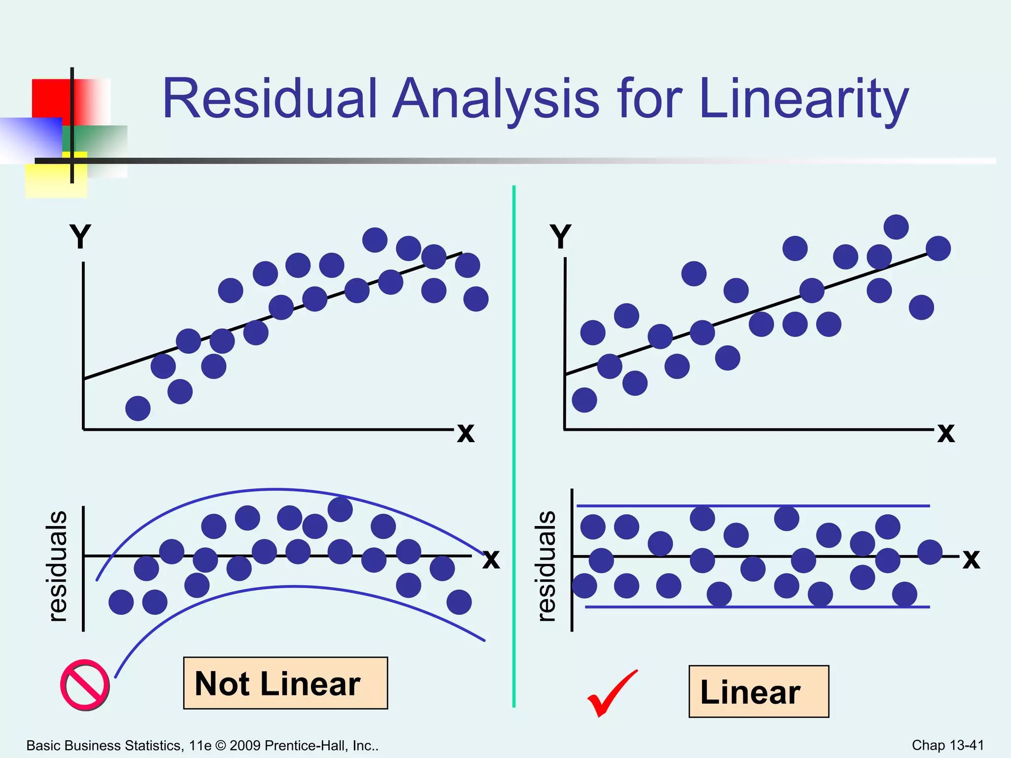 Basic Business Statistics, 11e © 2009 Prentice-Hall, Inc.. Chap 13-41
Residual Analysis for Linearity
Not Linear Linear

x
residuals
x
Y
x
Y
x
residuals
 