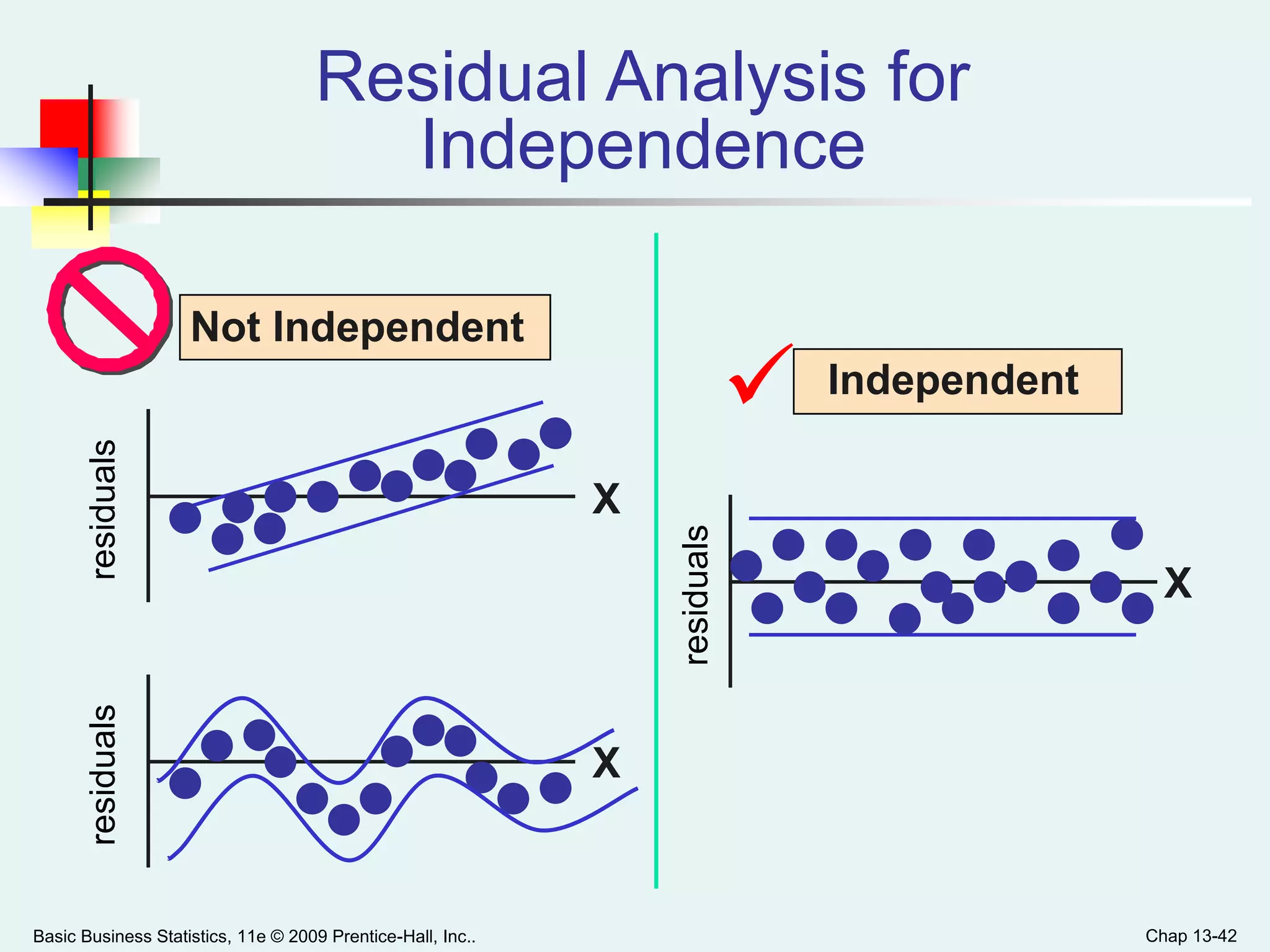 Basic Business Statistics, 11e © 2009 Prentice-Hall, Inc.. Chap 13-42
Residual Analysis for
Independence
Not Independent
Independent
X
X
residuals
residuals
X
residuals

 