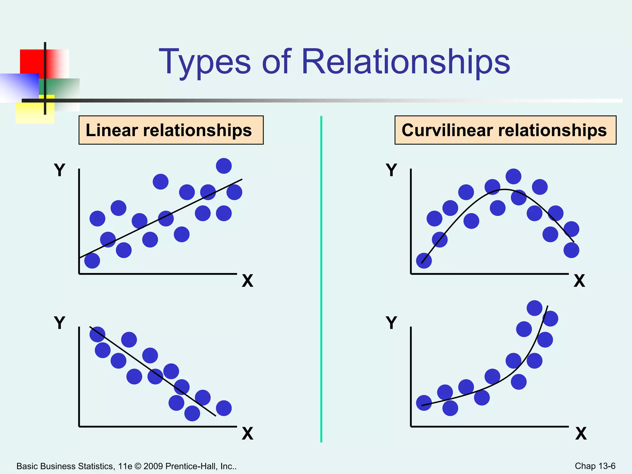 Basic Business Statistics, 11e © 2009 Prentice-Hall, Inc.. Chap 13-6
Types of Relationships
Y
X
Y
X
Y
Y
X
X
Linear relationships Curvilinear relationships
 