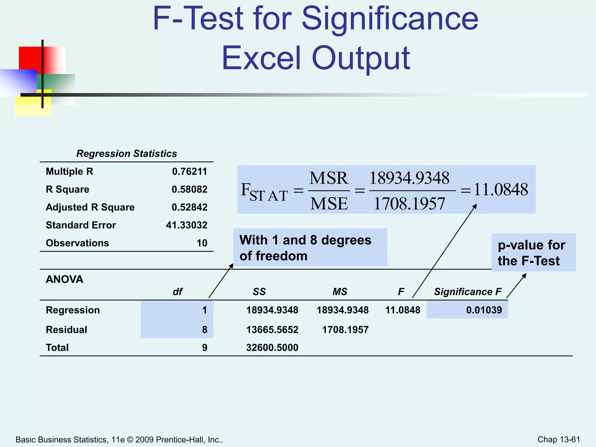 Basic Business Statistics, 11e © 2009 Prentice-Hall, Inc.. Chap 13-61
F-Test for Significance
Excel Output
Regression Statistics
Multiple R 0.76211
R Square 0.58082
Adjusted R Square 0.52842
Standard Error 41.33032
Observations 10
ANOVA
df SS MS F Significance F
Regression 1 18934.9348 18934.9348 11.0848 0.01039
Residual 8 13665.5652 1708.1957
Total 9 32600.5000
11.0848
1708.1957
18934.9348
MSE
MSR
FSTAT 
With 1 and 8 degrees
of freedom
p-value for
the F-Test
 