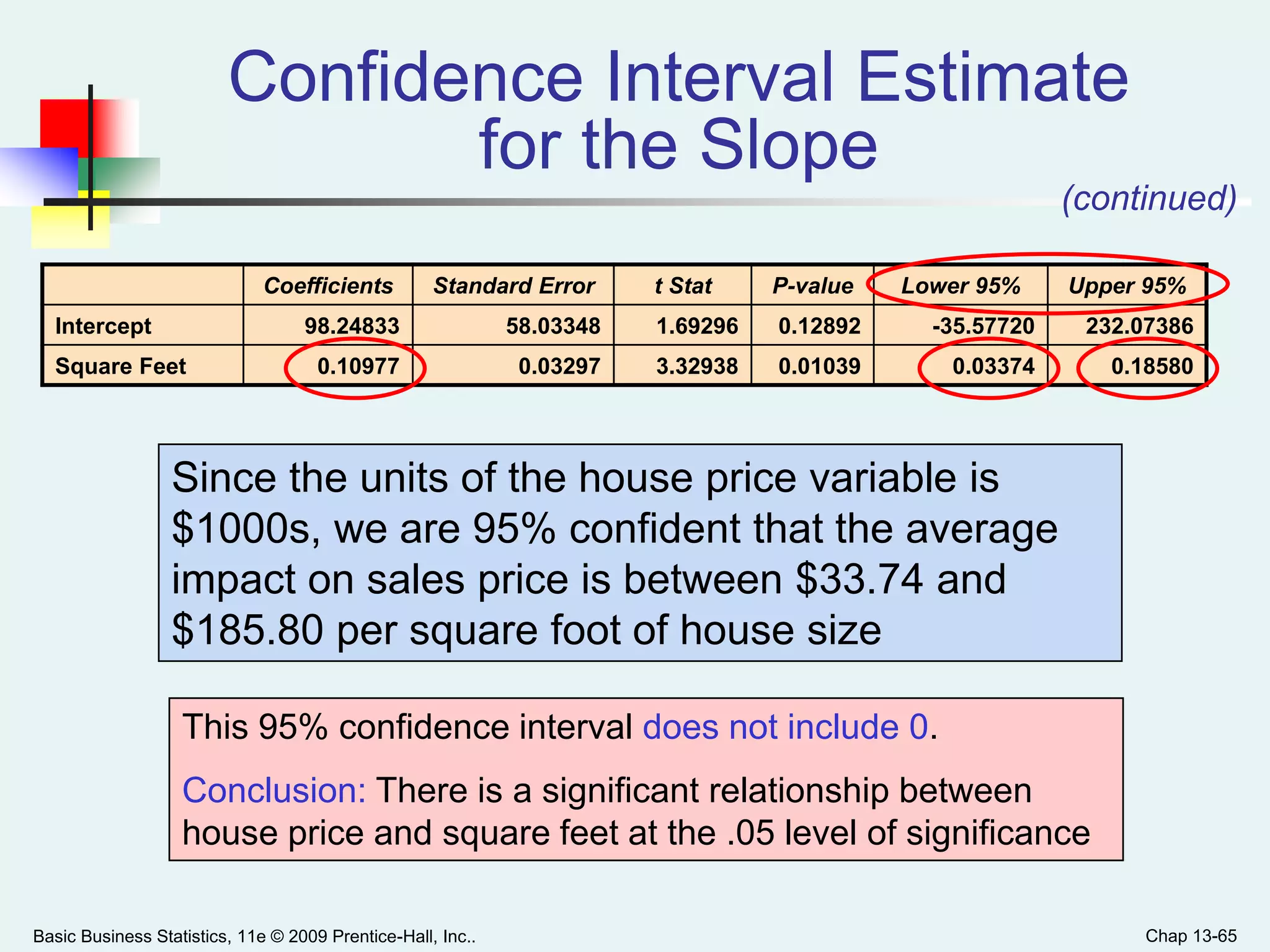 Basic Business Statistics, 11e © 2009 Prentice-Hall, Inc.. Chap 13-65
Since the units of the house price variable is
$1000s, we are 95% confident that the average
impact on sales price is between $33.74 and
$185.80 per square foot of house size
Coefficients Standard Error t Stat P-value Lower 95% Upper 95%
Intercept 98.24833 58.03348 1.69296 0.12892 -35.57720 232.07386
Square Feet 0.10977 0.03297 3.32938 0.01039 0.03374 0.18580
This 95% confidence interval does not include 0.
Conclusion: There is a significant relationship between
house price and square feet at the .05 level of significance
Confidence Interval Estimate
for the Slope
(continued)
 