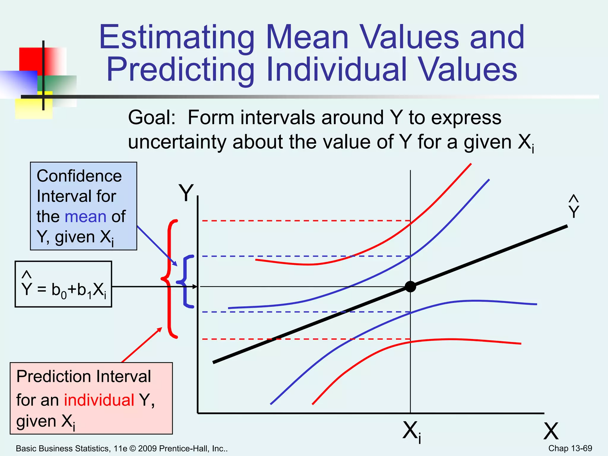 Basic Business Statistics, 11e © 2009 Prentice-Hall, Inc.. Chap 13-69
Estimating Mean Values and
Predicting Individual Values
Y
XXi
Y = b0+b1Xi

Confidence
Interval for
the mean of
Y, given Xi
Prediction Interval
for an individual Y,
given Xi
Goal: Form intervals around Y to express
uncertainty about the value of Y for a given Xi
Y

 