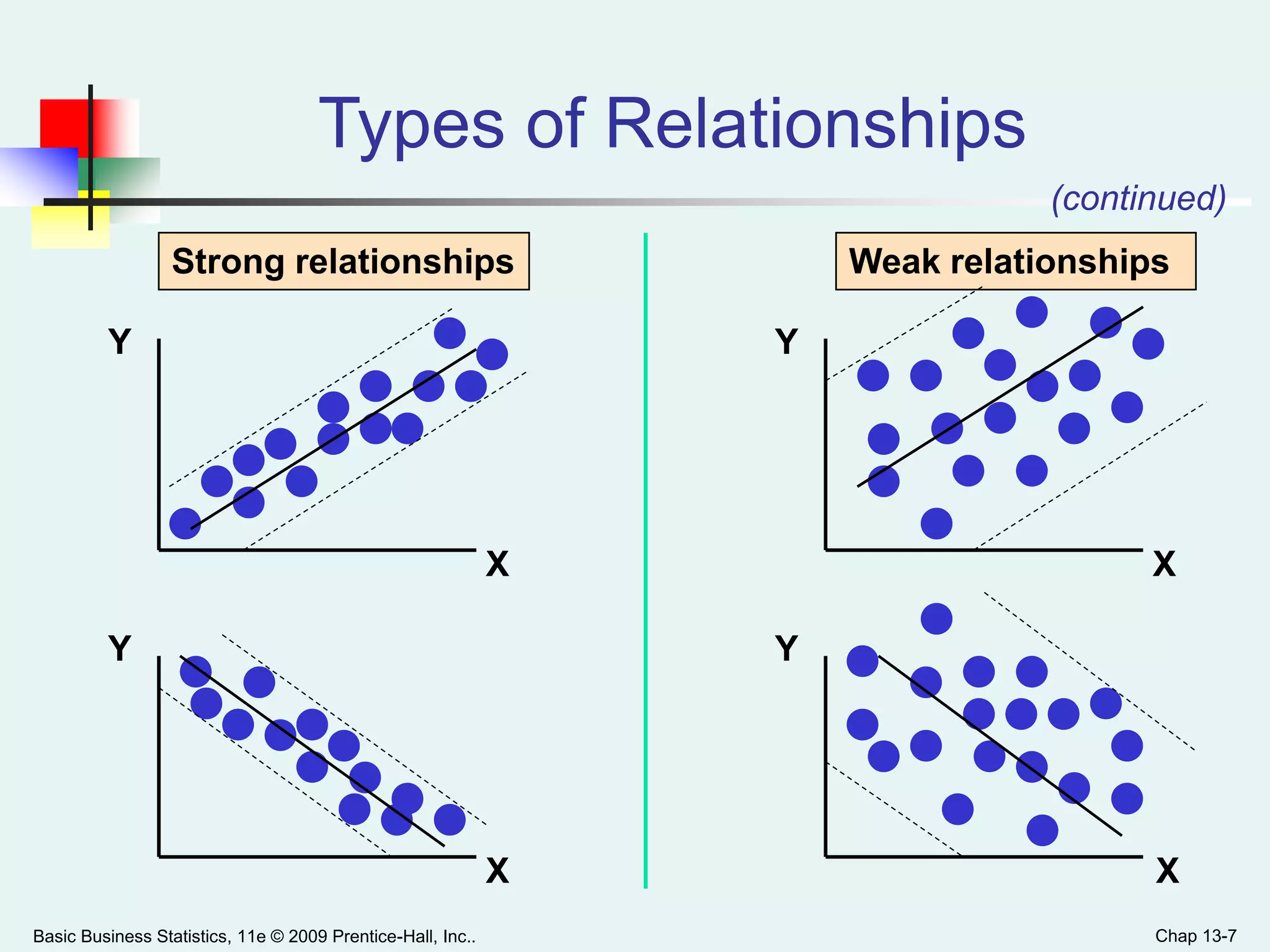 Basic Business Statistics, 11e © 2009 Prentice-Hall, Inc.. Chap 13-7
Types of Relationships
Y
X
Y
X
Y
Y
X
X
Strong relationships Weak relationships
(continued)
 