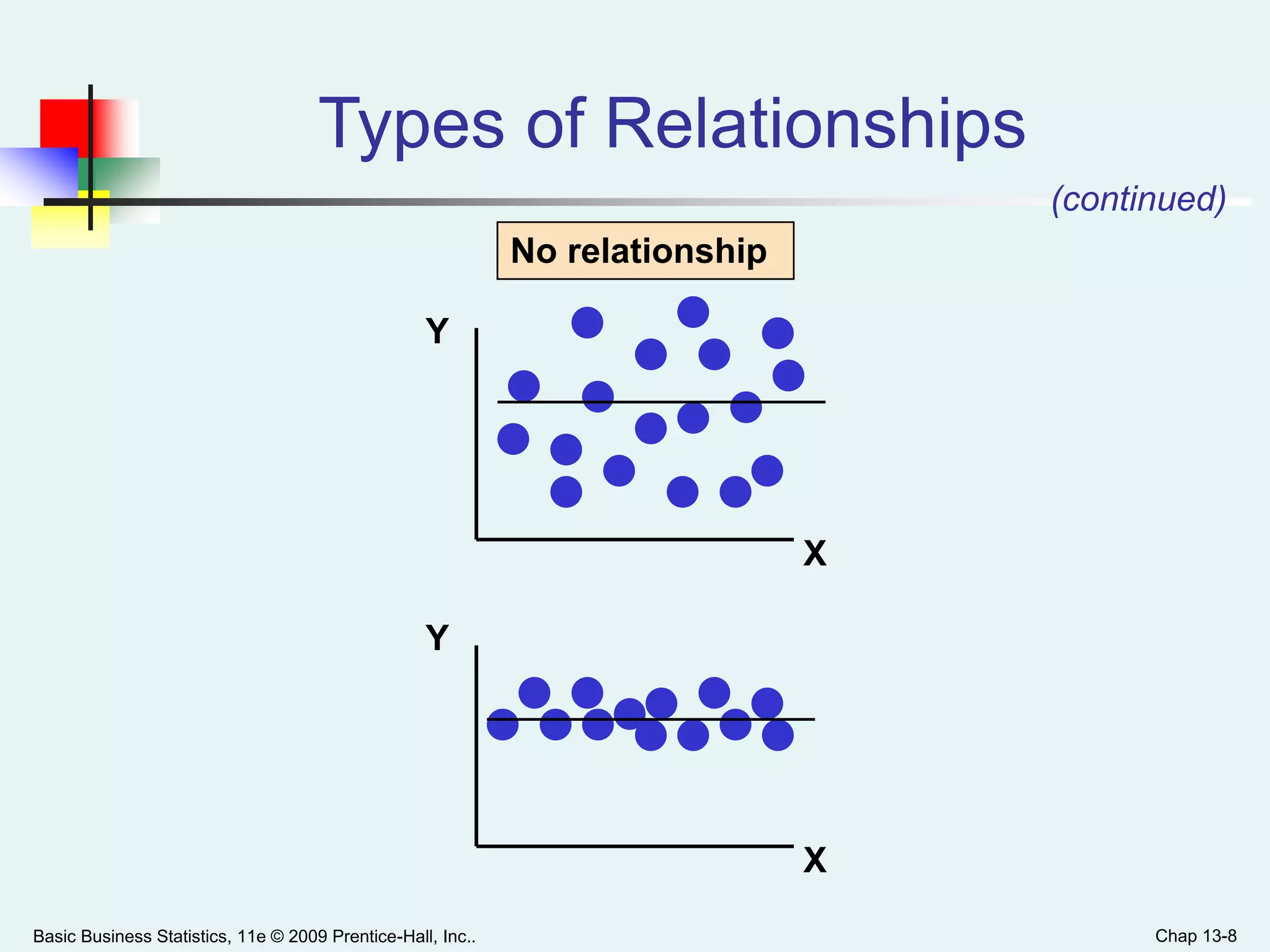 Basic Business Statistics, 11e © 2009 Prentice-Hall, Inc.. Chap 13-8
Types of Relationships
Y
X
Y
X
No relationship
(continued)
 