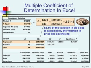 Basic Business Statistics, 11e © 2009 Prentice-Hall, Inc.. Chap 14-16
Regression Statistics
Multiple R 0.72213
R Square 0.52148
Adjusted R Square 0.44172
Standard Error 47.46341
Observations 15
ANOVA df SS MS F Significance F
Regression 2 29460.027 14730.013 6.53861 0.01201
Residual 12 27033.306 2252.776
Total 14 56493.333
Coefficients Standard Error t Stat P-value Lower 95% Upper 95%
Intercept 306.52619 114.25389 2.68285 0.01993 57.58835 555.46404
Price -24.97509 10.83213 -2.30565 0.03979 -48.57626 -1.37392
Advertising 74.13096 25.96732 2.85478 0.01449 17.55303 130.70888
.52148
56493.3
29460.0
SST
SSR
r2

52.1% of the variation in pie sales
is explained by the variation in
price and advertising
Multiple Coefficient of
Determination In Excel
 