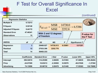 Basic Business Statistics, 11e © 2009 Prentice-Hall, Inc.. Chap 14-24
Regression Statistics
Multiple R 0.72213
R Square 0.52148
Adjusted R Square 0.44172
Standard Error 47.46341
Observations 15
ANOVA df SS MS F Significance F
Regression 2 29460.027 14730.013 6.53861 0.01201
Residual 12 27033.306 2252.776
Total 14 56493.333
Coefficients Standard Error t Stat P-value Lower 95% Upper 95%
Intercept 306.52619 114.25389 2.68285 0.01993 57.58835 555.46404
Price -24.97509 10.83213 -2.30565 0.03979 -48.57626 -1.37392
Advertising 74.13096 25.96732 2.85478 0.01449 17.55303 130.70888
(continued)
F Test for Overall Significance In
Excel
With 2 and 12 degrees
of freedom
P-value for
the F Test
6.5386
2252.8
14730.0
MSE
MSR
FSTAT 
 