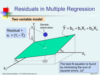 Basic Business Statistics, 11e © 2009 Prentice-Hall, Inc.. Chap 14-27
Two variable model
Y
X1
X2
22110 XbXbbYˆ Yi
Yi
<
x2i
x1i
The best fit equation is found
by minimizing the sum of
squared errors, e2
Sample
observation
Residuals in Multiple Regression
Residual =
ei = (Yi – Yi)
<
 