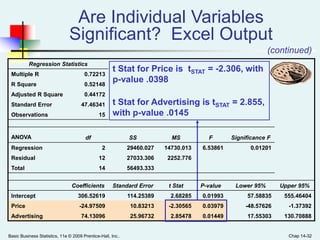 Basic Business Statistics, 11e © 2009 Prentice-Hall, Inc.. Chap 14-32
Regression Statistics
Multiple R 0.72213
R Square 0.52148
Adjusted R Square 0.44172
Standard Error 47.46341
Observations 15
ANOVA df SS MS F Significance F
Regression 2 29460.027 14730.013 6.53861 0.01201
Residual 12 27033.306 2252.776
Total 14 56493.333
Coefficients Standard Error t Stat P-value Lower 95% Upper 95%
Intercept 306.52619 114.25389 2.68285 0.01993 57.58835 555.46404
Price -24.97509 10.83213 -2.30565 0.03979 -48.57626 -1.37392
Advertising 74.13096 25.96732 2.85478 0.01449 17.55303 130.70888
t Stat for Price is tSTAT = -2.306, with
p-value .0398
t Stat for Advertising is tSTAT = 2.855,
with p-value .0145
(continued)
Are Individual Variables
Significant? Excel Output
 