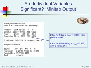 Basic Business Statistics, 11e © 2009 Prentice-Hall, Inc.. Chap 14-33
Are Individual Variables
Significant? Minitab Output
The regression equation is
Sales = 307 - 25.0 Price + 74.1 Advertising
Predictor Coef SE Coef T P
Constant 306.50 114.30 2.68 0.020
Price -24.98 10.83 -2.31 0.040
Advertising 74.13 25.97 2.85 0.014
S = 47.4634 R-Sq = 52.1% R-Sq(adj) = 44.2%
Analysis of Variance
Source DF SS MS F P
Regression 2 29460 14730 6.54 0.012
Residual Error 12 27033 2253
Total 14 56493
t Stat for Price is tSTAT = -2.306, with
p-value .0398
t Stat for Advertising is tSTAT = 2.855,
with p-value .0145
 