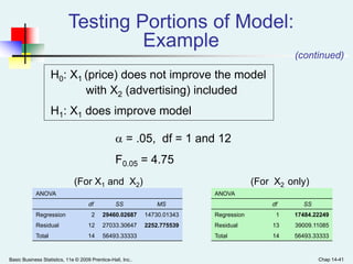 Basic Business Statistics, 11e © 2009 Prentice-Hall, Inc.. Chap 14-41
Testing Portions of Model:
Example
H0: X1 (price) does not improve the model
with X2 (advertising) included
H1: X1 does improve model
 = .05, df = 1 and 12
F0.05 = 4.75
(For X1 and X2) (For X2 only)
ANOVA
df SS MS
Regression 2 29460.02687 14730.01343
Residual 12 27033.30647 2252.775539
Total 14 56493.33333
ANOVA
df SS
Regression 1 17484.22249
Residual 13 39009.11085
Total 14 56493.33333
(continued)
 
