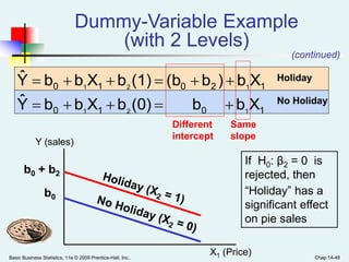 Basic Business Statistics, 11e © 2009 Prentice-Hall, Inc.. Chap 14-48
Same
slope
Dummy-Variable Example
(with 2 Levels)
(continued)
X1 (Price)
Y (sales)
b0 + b2
b0
1010
12010
Xbb(0)bXbbYˆ
Xb)b(b(1)bXbbYˆ
121
121

 Holiday
No Holiday
Different
intercept
If H0: β2 = 0 is
rejected, then
“Holiday” has a
significant effect
on pie sales
 