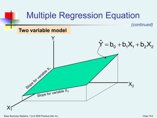 Basic Business Statistics, 11e © 2009 Prentice-Hall, Inc.. Chap 14-5
Two variable model
Y
X1
X2
22110 XbXbbYˆ 
Multiple Regression Equation
(continued)
 