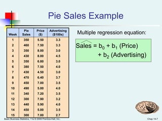 Basic Business Statistics, 11e © 2009 Prentice-Hall, Inc.. Chap 14-7
Pie Sales Example
Sales = b0 + b1 (Price)
+ b2 (Advertising)
Week
Pie
Sales
Price
($)
Advertising
($100s)
1 350 5.50 3.3
2 460 7.50 3.3
3 350 8.00 3.0
4 430 8.00 4.5
5 350 6.80 3.0
6 380 7.50 4.0
7 430 4.50 3.0
8 470 6.40 3.7
9 450 7.00 3.5
10 490 5.00 4.0
11 340 7.20 3.5
12 300 7.90 3.2
13 440 5.90 4.0
14 450 5.00 3.5
15 300 7.00 2.7
Multiple regression equation:
 