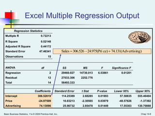 Basic Business Statistics, 11e © 2009 Prentice-Hall, Inc.. Chap 14-8
Excel Multiple Regression Output
Regression Statistics
Multiple R 0.72213
R Square 0.52148
Adjusted R Square 0.44172
Standard Error 47.46341
Observations 15
ANOVA df SS MS F Significance F
Regression 2 29460.027 14730.013 6.53861 0.01201
Residual 12 27033.306 2252.776
Total 14 56493.333
Coefficients Standard Error t Stat P-value Lower 95% Upper 95%
Intercept 306.52619 114.25389 2.68285 0.01993 57.58835 555.46404
Price -24.97509 10.83213 -2.30565 0.03979 -48.57626 -1.37392
Advertising 74.13096 25.96732 2.85478 0.01449 17.55303 130.70888
ertising)74.131(Advce)24.975(Pri-306.526Sales 
 