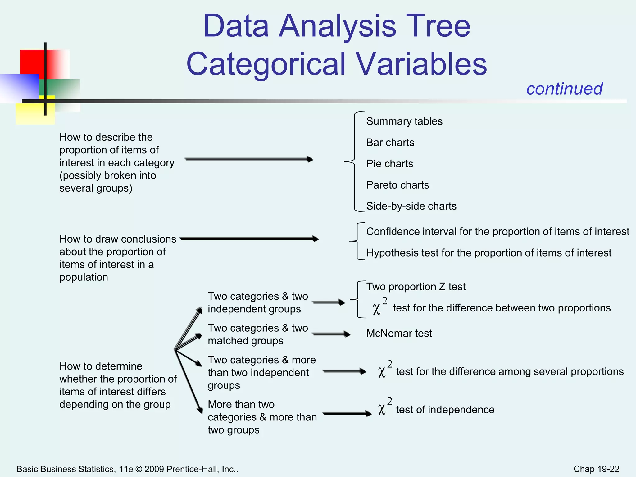 Chap 19-22
Data Analysis Tree
Categorical Variables
2
χ
continued
Chap 19-22Basic Business Statistics, 11e © 2009 Prentice-Hall, Inc..
How to describe the
proportion of items of
interest in each category
(possibly broken into
several groups)
How to draw conclusions
about the proportion of
items of interest in a
population
How to determine
whether the proportion of
items of interest differs
depending on the group
Summary tables
Bar charts
Pie charts
Pareto charts
Side-by-side charts
Confidence interval for the proportion of items of interest
Hypothesis test for the proportion of items of interest
Two proportion Z test
test for the difference between two proportions
McNemar test
test for the difference among several proportions
test of independence
Two categories & two
independent groups
Two categories & two
matched groups
Two categories & more
than two independent
groups
More than two
categories & more than
two groups
2
χ
2
χ
 