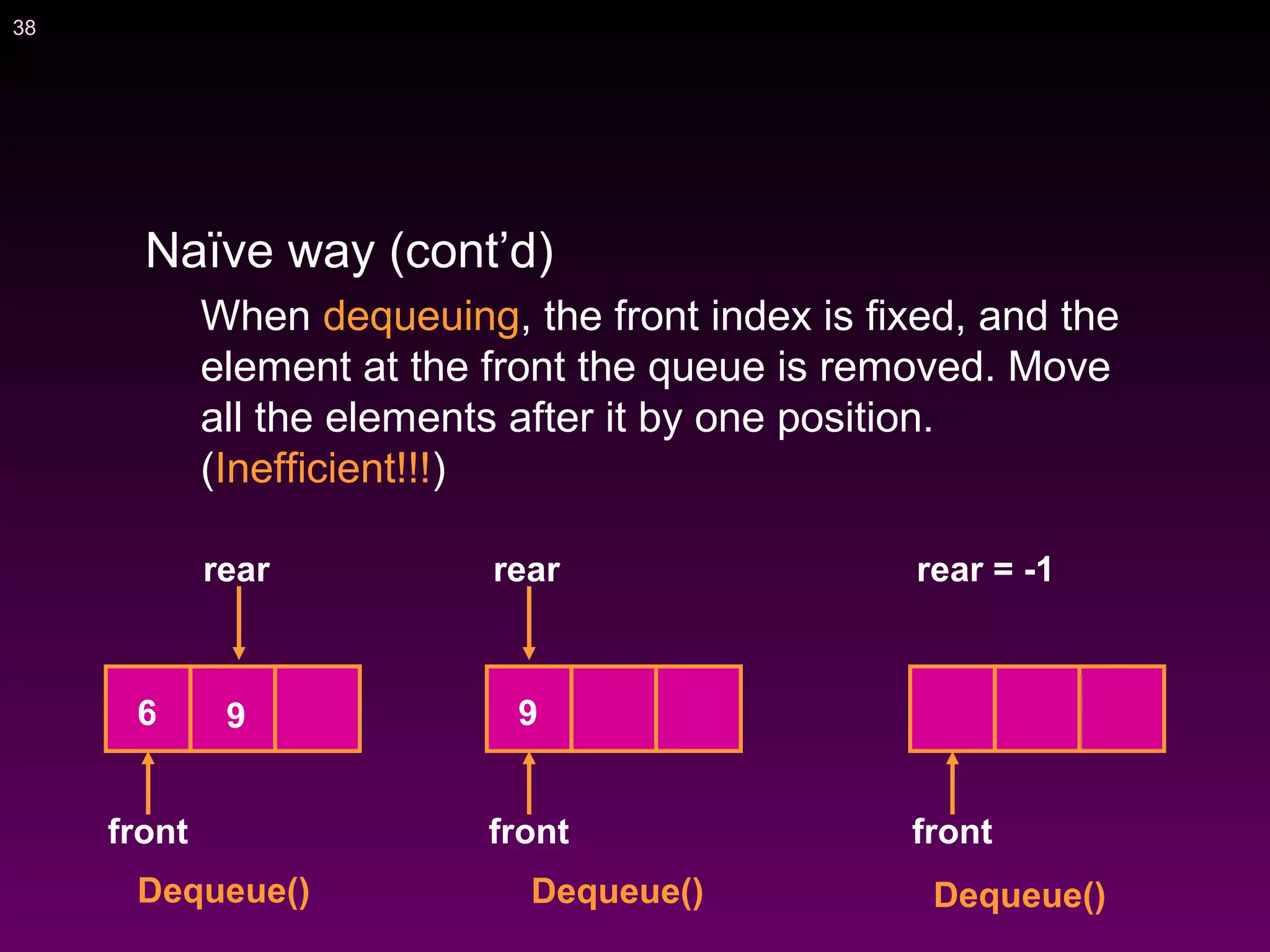 38
Naïve way (cont’d)
When dequeuing, the front index is fixed, and the
element at the front the queue is removed. Move
all the elements after it by one position.
(Inefficient!!!)
Dequeue()
front
rear
6 9
Dequeue() Dequeue()
front
rear
9
rear = -1
front
 