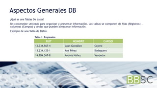Aspectos Generales DB
¿Qué es una Tablas De datos?
Un contenedor utilizado para organizar y presentar información. Las tablas se componen de filas (Registros) ,
columnas (Campos) y celdas que pueden almacenar información.
Ejemplo de una Tabla de Datos:
RUT NOMBRE CARGO
12.334.567-4 Juan González Cajero
13.234.123-1 Ana Pérez Bodeguero
14.784.567-8 Andrés Núñez Vendedor
Tabla 1: Empleados
 