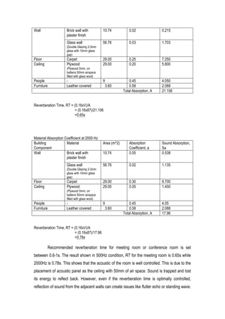 20	
  
Wall Brick wall with
plaster finish
10.74 0.02 0.215
Glass wall
(Double Glazing 2-3mm
glass with 10mm glass
gap)
56.76 0.03 1.703
Floor Carpet 29.00 0.25 7.250
Ceiling Plywood
(Plywood 5mm, on
battens 50mm airspace
filled with glass wool)
29.00 0.20 5.800
People - 9 0.45 4.050
Furniture Leather covered 3.60 0.58 2.088
Total Absorption, A 21.106
Reverberation Time, RT = (0.16xV)/A
= (0.16x87)/21.106
=0.65s
Material Absorption Coefficient at 2000 Hz
Building
Component
Material Area (m^2) Absorption
Coefficient, a
Sound Absorption,
Sa
Wall Brick wall with
plaster finish
10.74 0.05 0.538
Glass wall
(Double Glazing 2-3mm
glass with 10mm glass
gap)
56.76 0.02 1.135
Floor Carpet 29.00 0.30 8.700
Ceiling Plywood
(Plywood 5mm, on
battens 50mm airspace
filled with glass wool)
29.00 0.05 1.450
People - 9 0.45 4.05
Furniture Leather covered 3.60 0.58 2.088
Total Absorption, A 17.96
Reverberation Time, RT = (0.16xV)/A
= (0.16x87)/17.96
=0.78s
Recommended reverberation time for meeting room or conference room is set
between 0.6-1s. The result shown in 500Hz condition, RT for the meeting room is 0.65s while
2000Hz is 0.78s. This shows that the acoustic of the room is well controlled. This is due to the
placement of acoustic panel as the ceiling with 50mm of air space. Sound is trapped and lost
its energy to reflect back. However, even if the reverberation time is optimally controlled,
reflection of sound from the adjacent walls can create issues like flutter echo or standing wave.
 