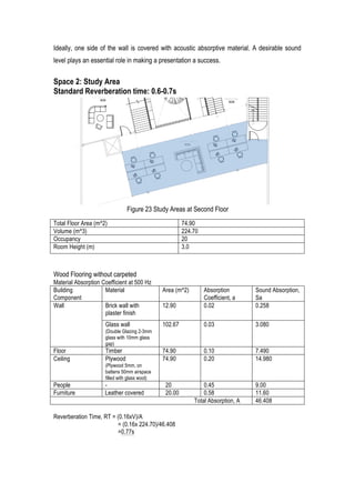 21	
  
Ideally, one side of the wall is covered with acoustic absorptive material. A desirable sound
level plays an essential role in making a presentation a success.
Space 2: Study Area
Standard Reverberation time: 0.6-0.7s
Total Floor Area (m^2) 74.90
Volume (m^3) 224.70
Occupancy 20
Room Height (m) 3.0
Wood Flooring without carpeted
Material Absorption Coefficient at 500 Hz
Building
Component
Material Area (m^2) Absorption
Coefficient, a
Sound Absorption,
Sa
Wall Brick wall with
plaster finish
12.90 0.02 0.258
Glass wall
(Double Glazing 2-3mm
glass with 10mm glass
gap)
102.67 0.03 3.080
Floor Timber 74.90 0.10 7.490
Ceiling Plywood
(Plywood 5mm, on
battens 50mm airspace
filled with glass wool)
74.90 0.20 14.980
People - 20 0.45 9.00
Furniture Leather covered 20.00 0.58 11.60
Total Absorption, A 46.408
Reverberation Time, RT = (0.16xV)/A
= (0.16x 224.70)/46.408
=0.77s
Figure 23 Study Areas at Second Floor
 