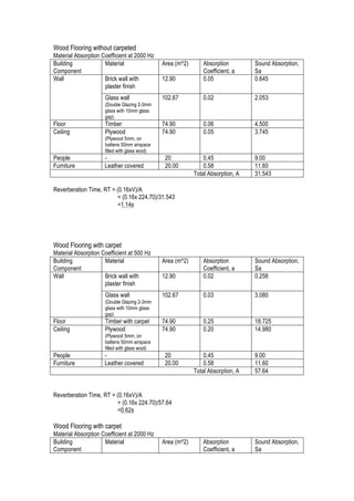 22	
  
Wood Flooring without carpeted
Material Absorption Coefficient at 2000 Hz
Building
Component
Material Area (m^2) Absorption
Coefficient, a
Sound Absorption,
Sa
Wall Brick wall with
plaster finish
12.90 0.05 0.645
Glass wall
(Double Glazing 2-3mm
glass with 10mm glass
gap)
102.67 0.02 2.053
Floor Timber 74.90 0.06 4.500
Ceiling Plywood
(Plywood 5mm, on
battens 50mm airspace
filled with glass wool)
74.90 0.05 3.745
People - 20 0.45 9.00
Furniture Leather covered 20.00 0.58 11.60
Total Absorption, A 31.543
Reverberation Time, RT = (0.16xV)/A
= (0.16x 224.70)/31.543
=1.14s
Wood Flooring with carpet
Material Absorption Coefficient at 500 Hz
Building
Component
Material Area (m^2) Absorption
Coefficient, a
Sound Absorption,
Sa
Wall Brick wall with
plaster finish
12.90 0.02 0.258
Glass wall
(Double Glazing 2-3mm
glass with 10mm glass
gap)
102.67 0.03 3.080
Floor Timber with carpet 74.90 0.25 18.725
Ceiling Plywood
(Plywood 5mm, on
battens 50mm airspace
filled with glass wool)
74.90 0.20 14.980
People - 20 0.45 9.00
Furniture Leather covered 20.00 0.58 11.60
Total Absorption, A 57.64
Reverberation Time, RT = (0.16xV)/A
= (0.16x 224.70)/57.64
=0.62s
Wood Flooring with carpet
Material Absorption Coefficient at 2000 Hz
Building
Component
Material Area (m^2) Absorption
Coefficient, a
Sound Absorption,
Sa
 