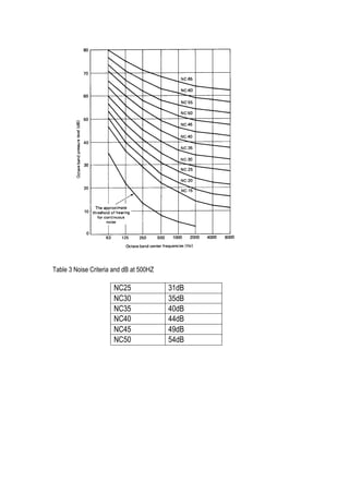 24	
  
Table 3 Noise Criteria and dB at 500HZ
NC25 31dB
NC30 35dB
NC35 40dB
NC40 44dB
NC45 49dB
NC50 54dB
 