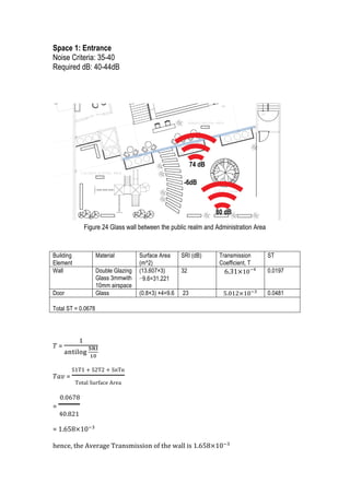 25	
  
Space 1: Entrance
Noise Criteria: 35-40
Required dB: 40-44dB
Building
Element
Material Surface Area
(m^2)
SRI (dB) Transmission
Coefficient, T
ST
Wall Double Glazing
Glass 3mmwith
10mm airspace
(13.607×3)
−9.6=31.221
32 6.31×10−4 0.0197
Door Glass (0.8×3) ×4=9.6 23 5.012×10!! 0.0481
Total ST = 0.0678
  
  
  
𝑇	
  =	
  
!
!"#$%&'  
!"#
!"
	
  	
  
	
  
𝑇𝑎𝑣	
  =	
  
S1T1  +  S2T2  +  SnTn
Total  Surface  Area
	
  
	
  
=	
  
  0.0678
40.821
	
  
	
  
=	
  1.658×10!!
	
  
	
  
hence,	
  the	
  Average	
  Transmission	
  of	
  the	
  wall	
  is	
  1.658×10!!
	
  
Figure 24 Glass wall between the public realm and Administration Area
80 dB
74 dB
-6dB
 