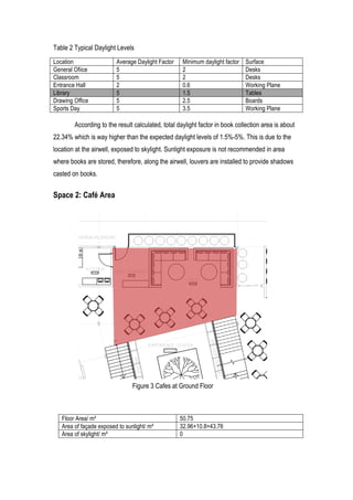 4	
  
Table 2 Typical Daylight Levels
Location Average Daylight Factor Minimum daylight factor Surface
General Ofiice 5 2 Desks
Classroom 5 2 Desks
Entrance Hall 2 0.6 Working Plane
Library 5 1.5 Tables
Drawing Office 5 2.5 Boards
Sports Day 5 3.5 Working Plane
According to the result calculated, total daylight factor in book collection area is about
22.34% which is way higher than the expected daylight levels of 1.5%-5%. This is due to the
location at the airwell, exposed to skylight. Sunlight exposure is not recommended in area
where books are stored, therefore, along the airwell, louvers are installed to provide shadows
casted on books.
Space 2: Café Area
Floor Area/ m² 50.75
Area of façade exposed to sunlight/ m² 32.96+10.8=43.76
Area of skylight/ m² 0
Figure 3 Cafes at Ground Floor
 