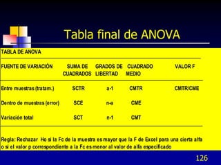 Tabla final de ANOVA
TABLA DE ANOVA

FUENTE DE VARIACIÓN           SUMA DE GRADOS DE CUADRADO                    VALOR F
                             CUADRADOS LIBERTAD MEDIO

Entre muestras (tratam.)       SCTR           a-1       CMTR                CMTR/CME

Dentro de muestras (error)      SCE           n-a        CME

Variación total                 SCT           n-1        CMT


Regla: Rechazar Ho si la Fc de la muestra es mayor que la F de Excel para una cierta alfa
o si el valor p correspondiente a la Fc es menor al valor de alfa especificado

                                                                                      126
 