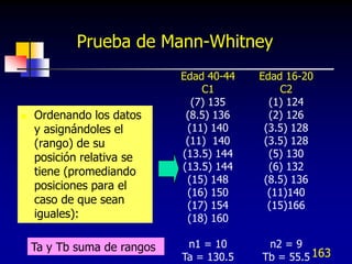 Prueba de Mann-Whitney
                             Edad 40-44   Edad 16-20
                                 C1           C2
                               (7) 135      (1) 124
   Ordenando los datos       (8.5) 136     (2) 126
    y asignándoles el         (11) 140     (3.5) 128
    (rango) de su             (11) 140     (3.5) 128
    posición relativa se     (13.5) 144     (5) 130
    tiene (promediando       (13.5) 144     (6) 132
                              (15) 148     (8.5) 136
    posiciones para el
                              (16) 150      (11)140
    caso de que sean          (17) 154      (15)166
    iguales):                 (18) 160

    Ta y Tb suma de rangos    n1 = 10      n2 = 9
                             Ta = 130.5   Tb = 55.5 163
 