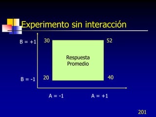 Experimento sin interacción
B = +1   30                         52


                   Respuesta
                   Promedio

B = -1   20                         40


          A = -1               A = +1


                                         201
 