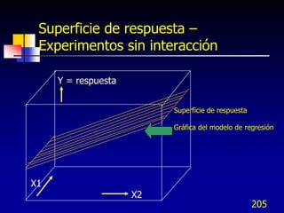 Superficie de respuesta –
 Experimentos sin interacción

     Y = respuesta


                          Superficie de respuesta

                          Gráfica del modelo de regresión




X1
                     X2
                                                    205
 