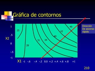 Gráfica de contornos

     1                                                 49    Dirección
                                                             De ascenso
           25                                43              rápido
     .5
                                        40
X2                         31    34
     0
                  28

     -.5

     -1
           X1   -1 -.6   -.4 -.2 0.0 +.2 +.4 +.6 +.8    +1

                                                              210
 
