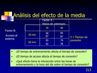 Análisis del efecto de la media
                                 Factor A :
                                 Horas de entrenam.
                                    70          90
Factor B:
                                    90          84
Acceso al             30 min.
                                    87          87      Y = Tiempo de
sistema
                                    95          79      conexión
                      60 min.
                                    92          78


     •      ¿El tiempo de entrenamiento afecta el tiempo de conexión?
     •      ¿El tiempo de acceso afecta el tiempo de conexión?
     •      ¿Qué efecto tiene la interacción entre las horas de
            entrenamiento y la hora del día sobre el tiempo de conexión?

                                                                     213
 