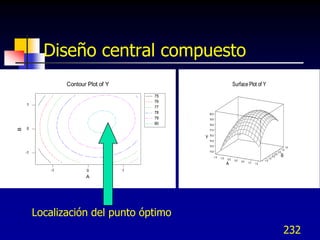 Diseño central compuesto
                 Contour Plot of Y                                        Surface Plot of Y
                                         75
                                         76
    1
                                         77
                                         78       80.5
                                         79       79.5
                                         80       78.5
    0
B




                                                  77.5
                                                  76.5
                                              Y
                                                  75.5
                                                  74.5                                                                           1.5
                                                                                                                           1.0
    -1                                            73.5                                                               0.5
                                                                                                               0.0
                                                     -1.5   -1.0
                                                                                                           -0.5        B
                                                                   -0.5                                -1.0
                                                                           0.0   0.5               -1.5
                                                                   A                   1.0   1.5

            -1           0           1
                        A




         Localización del punto óptimo
                                                                                                                            232
 