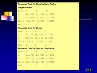 Response Table for Signal to Noise Ratios
Larger is better
Level    A         B             C
1        24.9490    25.1379      24.7692
2        24.9302    24.7412      25.1099
Delta     0.0188       0.3967       0.3408
Rank     3         1             2
Response Table for Means
Level    A         B            C
1        17.750    18.1625      17.4125
2        17.725    17.3125      18.0625
Delta     0.025    0.8500       0.6500
Rank     3         1            2
Response Table for Standard Deviations
Level    A         B             C
1        0.98789    1.17022      1.16700
2        1.03722    0.85489      0.85810
Delta    0.04933    0.31533      0.30890
Rank     3         1             2

                                             244
 