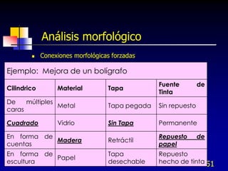 Análisis morfológico
            Conexiones morfológicas forzadas

Ejemplo: Mejora de un bolígrafo
                                                 Fuente         de
Cilindrico        Material         Tapa
                                                 Tinta
De    múltiples
                Metal              Tapa pegada   Sin repuesto
caras

Cuadrado          Vidrio           Sin Tapa      Permanente

En forma de                                      Repuesto       de
            Madera                 Retráctil
cuentas                                          papel
En forma de                        Tapa          Repuesto
            Papel
escultura                          desechable    hecho de tinta
                                                              251
 