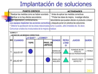 Implantación de soluciones
                   PUNTO CRITICO                                          ACTIVIDADES
* Realizar las medidas como se habian acordado * Antes de aplicar las medidas correctivas
* Verificar si no hay efectos secundarios            * Probar las ideas de mejora, investigar efectos
* Dar capacitacion y entrenamiento.                 secundarios que puedan afectar al producto o áreas*
Los equipos implantan las acciones correctivas y después poner en práctica las soluciones.
* Obtener la aprobación de las áreas relacionadas, turno o puesto, Jefe inmediato etc. Es decir,
Comunicar a todos los involucrados de la mejora a realizar.
EJEMPLO 1
 LISTADO DE LAS MEDIDAS CORRECTIVAS

                    ¿A QUE? - ¿COMO?
NO CUANDO                                            DONDE        RESU        JUICIO         QUIEN
                       TOPE              PROC. DE                 LTAD
                                         LIMPIEZA                   O
                                                                           AUNQUE SE DA
                                                    BARRA DE                  EFECTO      J. PÉREZ
1   JULIO 97                                       APLICACION            NO ES PERSISTENTE


                                                     PARA LOS                EXISTE POCO     L.TORRES
2 JULIO 97                                            MOLDES                  DEFECTO




                                                                                                261
 