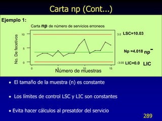 Carta np (Cont...)
Ejemplo 1:
                             Carta np de número de servicios erroneos

                        10                                                   3.0   LSC=10.03
     No. De fecetivos




                         5
                                                                                   Np =4.018 np

                         0                                                   - 3.0S   LIC=0.0   LIC
                             0             5             10             15
                                          Número de muestras

   El tamaño de la muestra (n) es constante

   Los límites de control LSC y LIC son constantes

   Evita hacer cálculos al presatdor del servicio
                                                                                                289
 