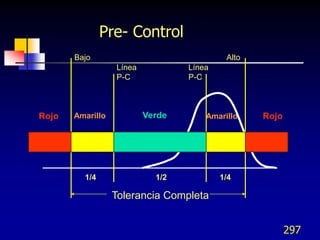 Pre- Control
       Bajo                                Alto
                  Línea           Línea
                  P-C             P-C



Rojo   Amarillo           Verde       Amarillo    Rojo




         1/4                1/2           1/4

                  Tolerancia Completa


                                                         297
 