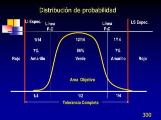 Distribución de probabilidad
       LI Espec. Línea                         Línea          LS Espec.
                  P-C                           P-C

           1/14                12/14                   1/14

           7%                   86%                    7%
Rojo     Amarillo              Verde               Amarillo      Rojo



                            Area Objetivo


           1/4                   1/2                    1/4
                         Tolerancia Completa

                                                                   300
 